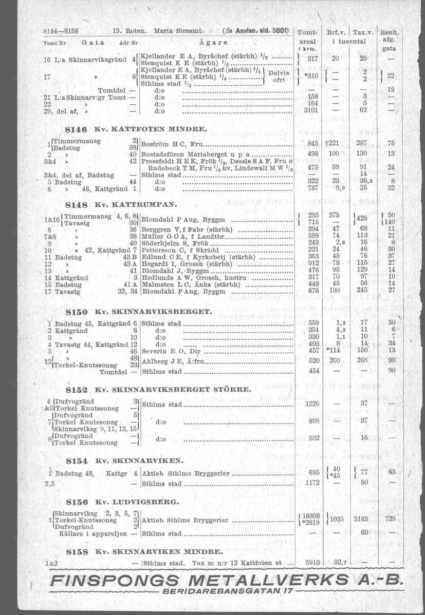8144-8158 19. Roten. Maria församl. (S. Anvlsn. sid. 5001) Tomt Kr G at a Adr Nr Ägare 16 L:a Skinnarviksgr:nd 4{Kjellander E A, Byråchef (stärbh) '/2 Stenquist K E (stärbh) '/2.