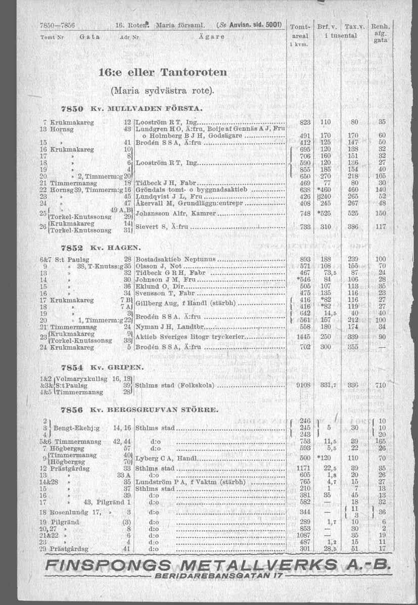 le 7850-7856 16. Rote!! Maria försam!. (88 A"vis". sid. 5001) Tomt x- Gata Adr ~r Ägare Tomtareal Brf. v. Tax.v. i tusental Rellh. afg. gata 16:e eller Tantoroten (Maria sydvästra rote). 7850 Kv.