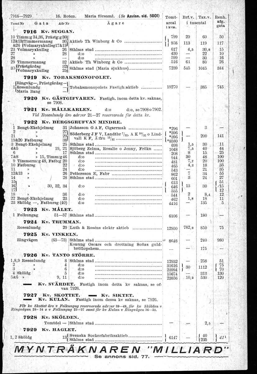 ,79i6-7929',., :'" 'romtnr G a t a" 16. Roten. Maria föraamt. (Se Anvisn, sid. 5001) AdrNr Xgare / \. 7916 Kl'. SUGGAN. To~t 1 ~~~~l.