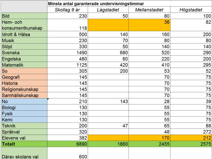 Änr BUN 2018/48.612 31 Undervisningstid för grundskola läsåret 2018/2019 Timplan för Vaxholms stads grundskolor läsår 2018-2019 antas enligt förvaltningens förslag.