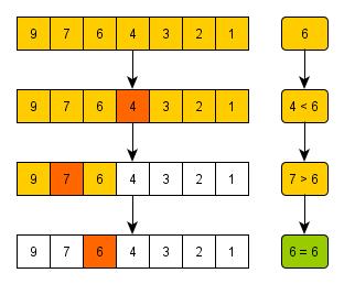 Binärsökning Om listan är sorterad procedure BinSearch (List, Value) if( List empty ) return failed else TestEntry <- middle entry of List if( Value =