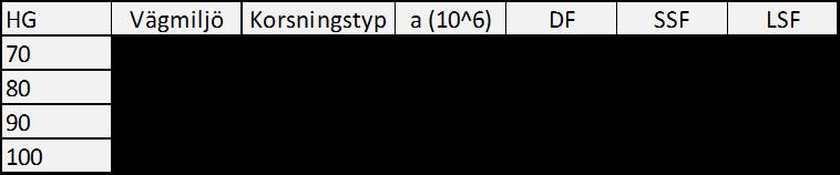 11 där: SS = A * SSF*0,99 (År-2010) Q tot = totalt inkommande ÅDT (f) Q sek = inkommande ÅDT från sekundärväg(ar) a = modellkonstanter som beror av hastighetsgräns enligt Tabell 3 nedan DF =