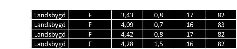 Korsningstyp F är trafikplats, dvs en korsning utan korsande rörelser på åtminstone den ena av de två korsande vägarna. Tabell 3. Modellparametrar trafikplats EVA 2.74/Samkalk.