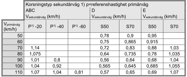 12 Tabell 4. Sekundärvägskorsnings- och hastighetsgränskorrektioner trafikplats. 2.