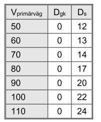 13 Totalt finns 23 samband för motorväg. Tabell 5. Översikt motorvägssamband i EVA 2.74/Samkalk.