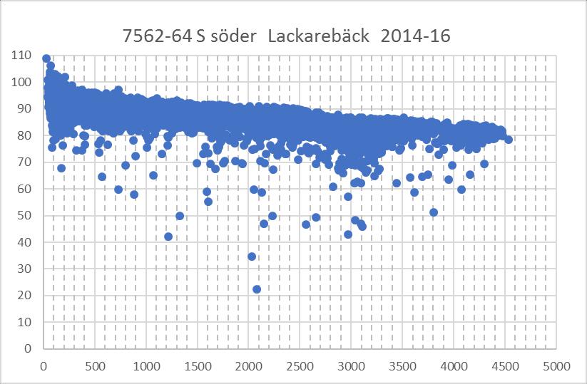 16 Figur 7. Empiriskt hastighet-flöde samband 2014 16 detektorer 7562 64 söder om Lackarebäcksmotet E6 Göteborg sydgående riktning.