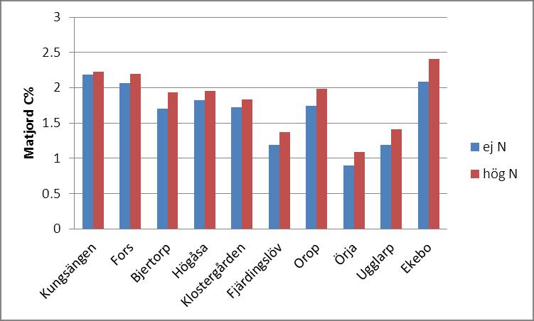 Kvävegödslingens effekt på markens kolhalt (efter 50 år i Bördighetsförsöken, vf.