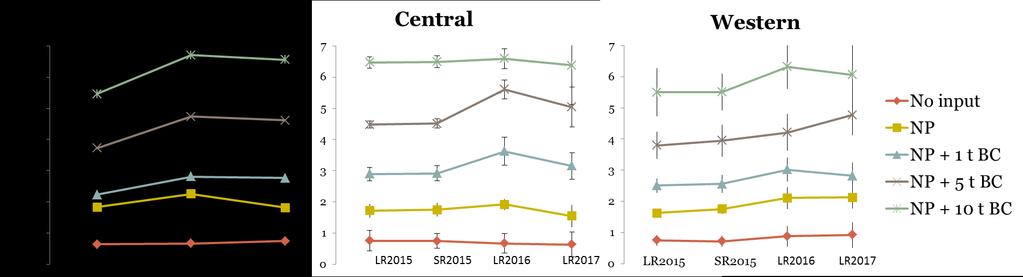 Different biochar (BC) addition rates, maize monoculture 9 experiments, 3 trials per regions in Kenya, 3-4 growing seasons BC