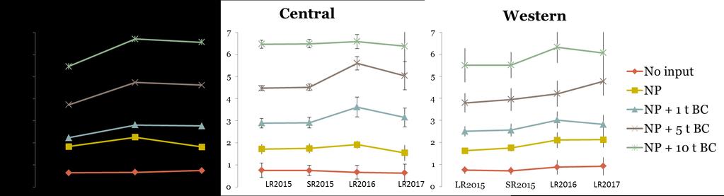 Different biochar (BC) addition rates, maize monoculture 9 experiments, 3 trials per regions in Kenya, 3-4 growing seasons BC