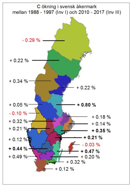 C% i marken 2,4 2,5 2,6 2,7 Kol % i marken 30% 40% 50% Andel vall Rel. ökning vallareal Kol i svensk jordbruksmark Poeplau et al.