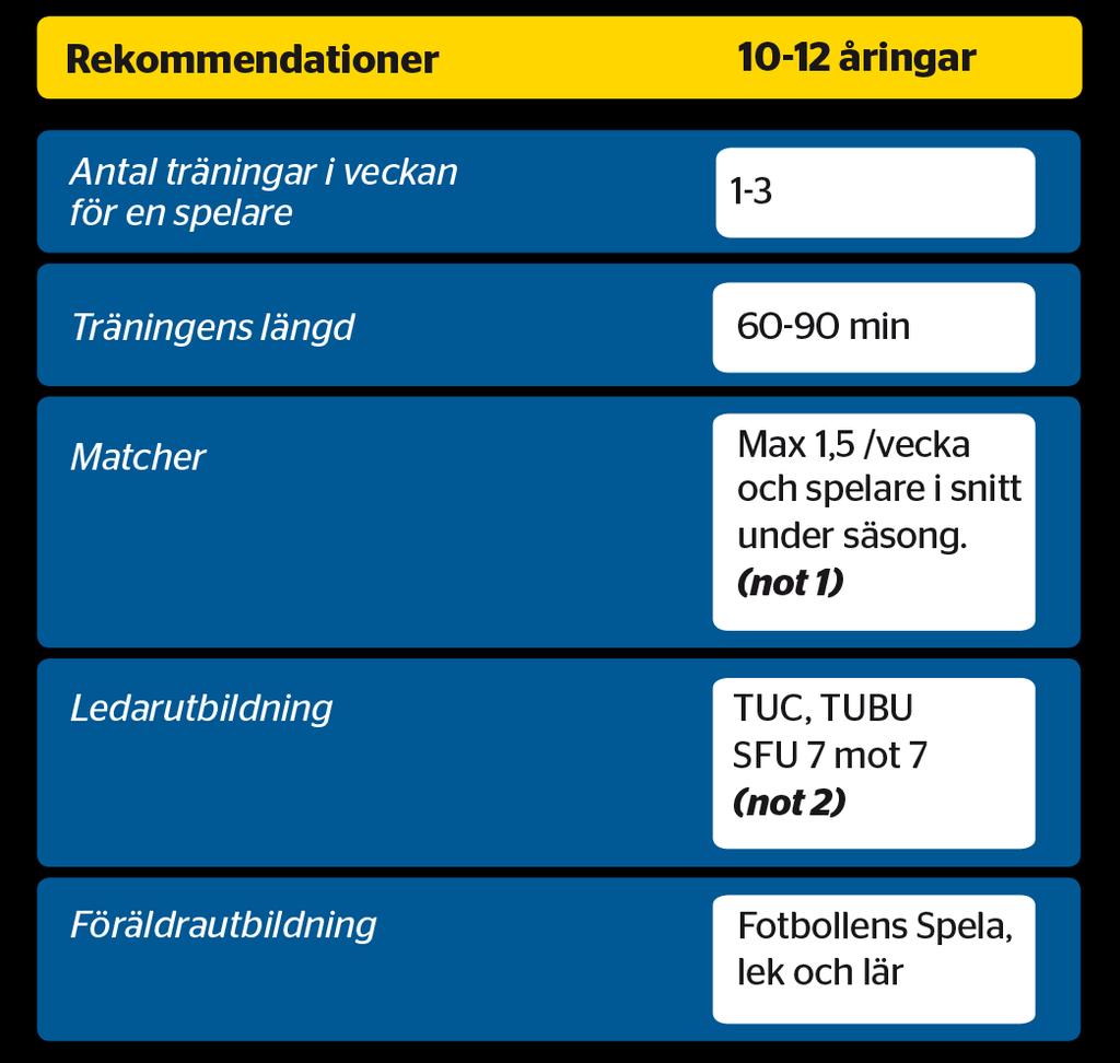 Spelformsutbildning 7 mot 7, 10-12 år Not 1: Vid