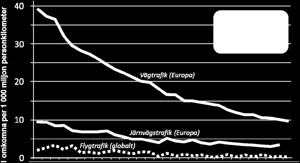 Detta har lett till olika satsningar för att öka säkerheten. I Sverige styrs detta i huvudsak via Nollvisionen, d.v.s. bilden av en framtid där människor inte dödas eller skada för livet i vägtrafiken.