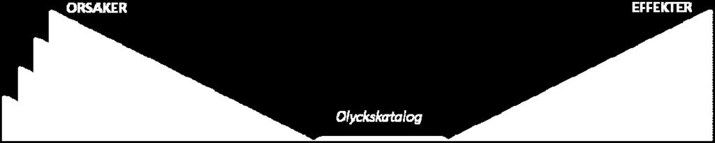 Den uppnådda säkerhetsnivån kan sedan jämföras med målet och behovet av säkerhetshöjande åtgärder avgöras.