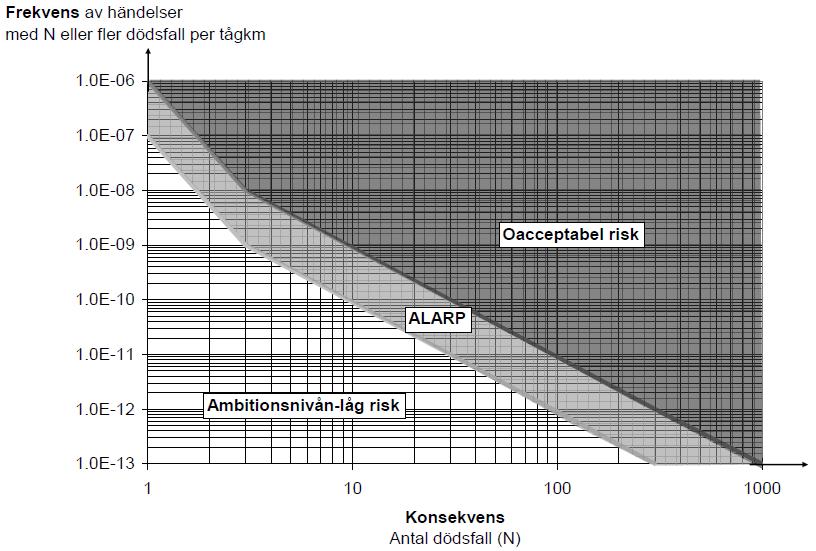 Figur 8: Trafikverkets ambitionsnivå för personsäkerhet i järnvägstunnlar [28]. Diagrammet visar Trafikverkets ambitionsnivå för personsäkerhet i järnvägstunnlar.