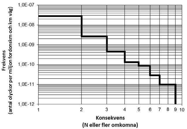 Längden på det svenska vägnätet för åren 2003 2012 varierade mellan 138 451 (2003) och 139 984 (2012) km (statliga och kommunala vägar).