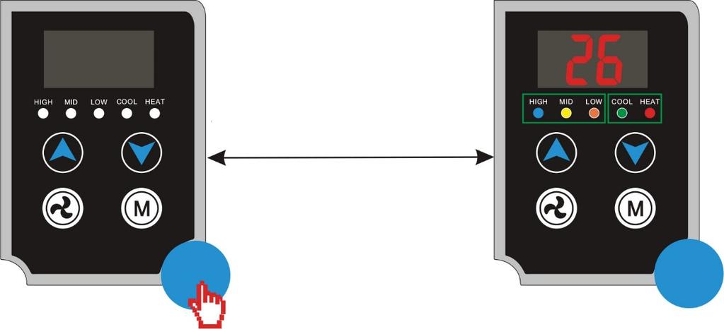 2.2 Funktioner, manöverpanel 2.2.1 AV / PÅ Stäng AV / PÅ enheten genom att trycka på den blå knappen. Avstängt läge. Start upp läge. 2.2.1 Driftläge Tryck på för att växla lägen.