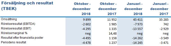 Perioden i sammandrag 1 oktober 31 december 2018 Omsättningen uppgick till 9,9 MSEK (11,9), varav aktiverat arbete stod för 2,8 MSEK (2,7). Bruttomarginalen uppgick till 73,6 procent (77,0).