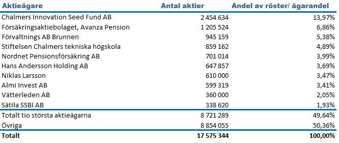Aktie och ägare De tio största ägarna 2018-12-31: Antal aktier Irisity AB (publ) har 17 575 344 aktier utestående per den 31 december 2018.