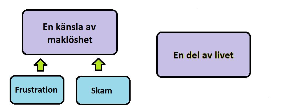 ha syftet närvarande. Femte steget innebar att beskriva det nya temat på ett tydligt och läsbart sätt (Fribergs, 2017).