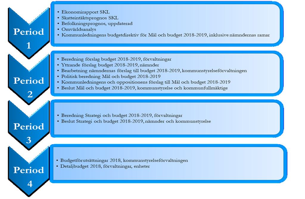 15 november 2017 Budgetdirektiv Mål och Budget 2019-2020 Budgetdirektiven innehåller en beskrivning samt tidplan för budgetprocessen, det kommunalekonomiska läget enligt Sveriges kommuner och