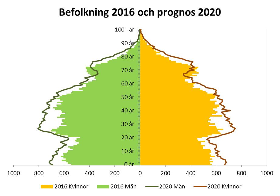 7 (21) Befolkningspyramiden visar befolkningen åldersfördelat 2016 jämfört med prognostiserad befolkning 2020. I de flesta åldrar visar prognosen på att Haninge blir fler 2020 än 2016.