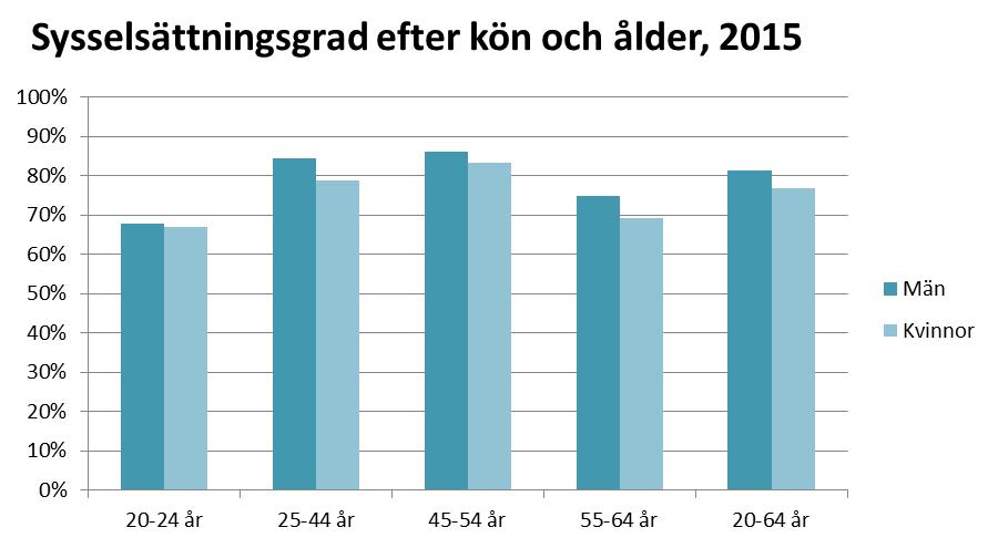 9 (21) Sysselsättning och arbetslöshet Sysselsättningsgraden i Haninge kommun är 77 procent för kvinnor och 81 procent för män. De som inte arbetar kan t.ex.