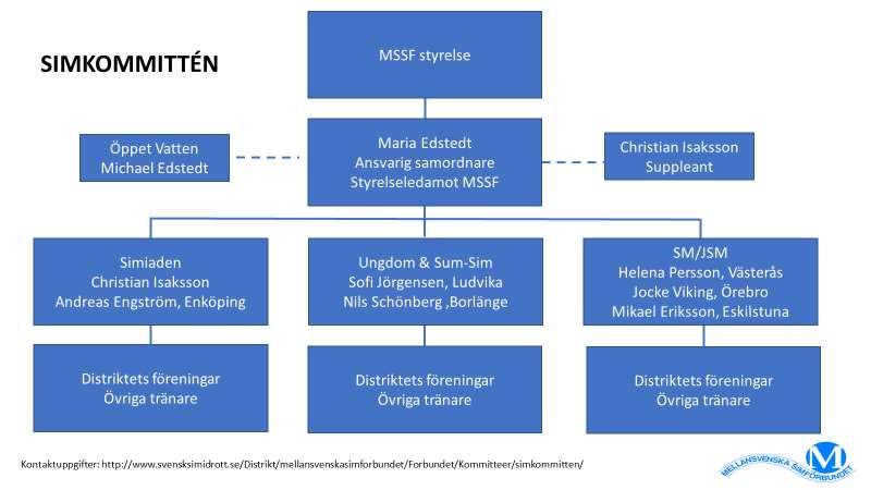 SIMKOMMITTÉN (SK) Simkommitténs mål.