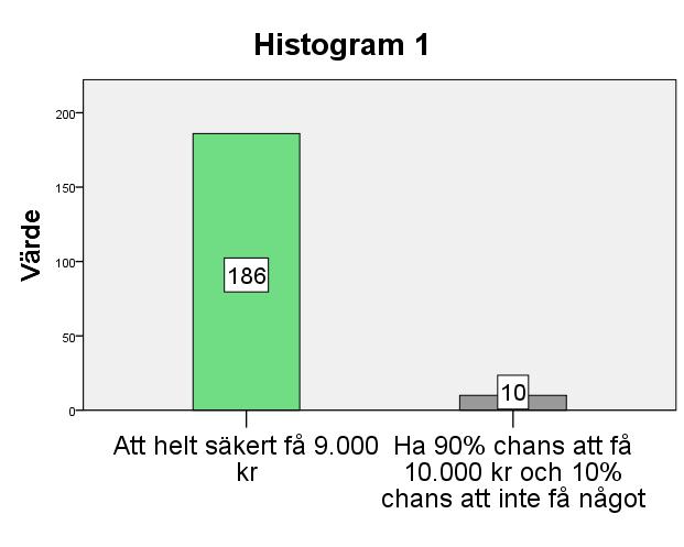 hade valt det osäkra före det säkra alternativet, det vill säga ha ha 90% chans att förlora mer än det säkra alternativet men 10