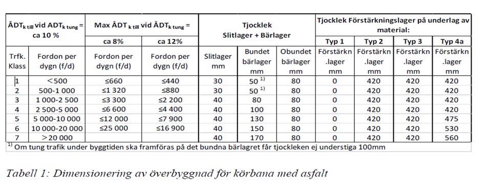 Beläggning ska med ändring av AMA 17 utföras som maskinläggning även på mängd under 200 m² där det finns utrymmet för maskinläggaren.