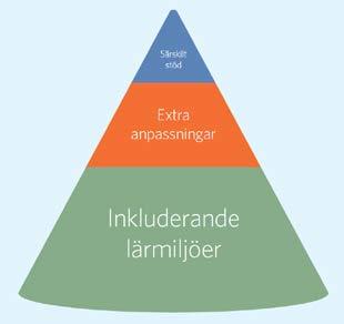 8:105 6/8 SKL beskriver det i en bild av en pyramid där en väl fungerande bas, ger mindre behov av extra anpassning och än mindre särskilt stöd.