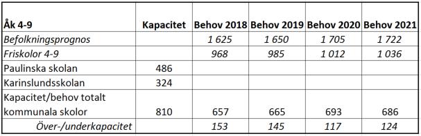 Skolunderlaget i Strängnäs är 1600-1700 elever, inkl Fogdö och Härad. Ca 1000 elever finns hos friskolor. Kommunens överkapacitet är därmed 120-150 platser. 6.