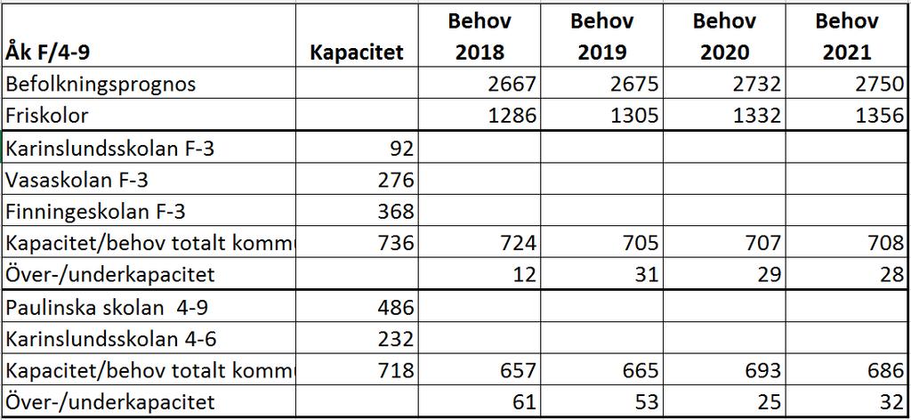 8:43 Fler elever innebär att befintliga ytor kommer att behöva nyttjas mer dynamiskt och viss anpassning av lokalerna kan behöva ske, dels för att kunna skapa mindre sammanhang för vissa elever och