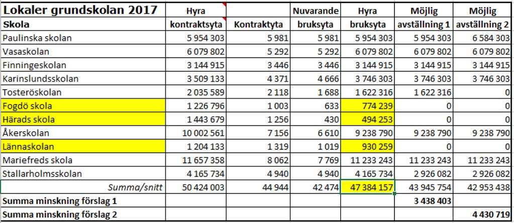 8:52 BILAGA 2 Möjlig minskning av hyreskostnaderna För att sänka lokalkostnaderna måste delar av- eller hela skolor avvecklas.