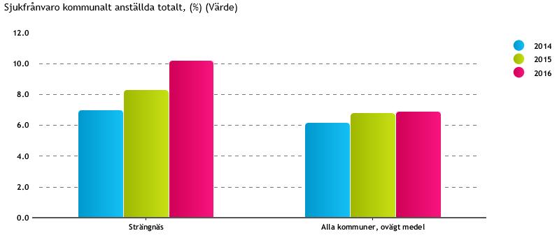 Bild över sjukfrånvaro i Strängnäs kommun jämfört med riket (KOLADA) Bilden ovan visar att sjukfrånvaron för anställda i Strängnäs kommun ökar jämfört med riket och att den ökar snabbare än i riket.
