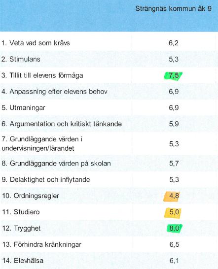 8:66 Bild över elever som uppnått kunskapskravet i alla ämnen i åk 9 på skolor (KOLADA) En jämförelse mellan de kommunala skolorna visar även på en stor resultatspridning mellan skolorna, något som
