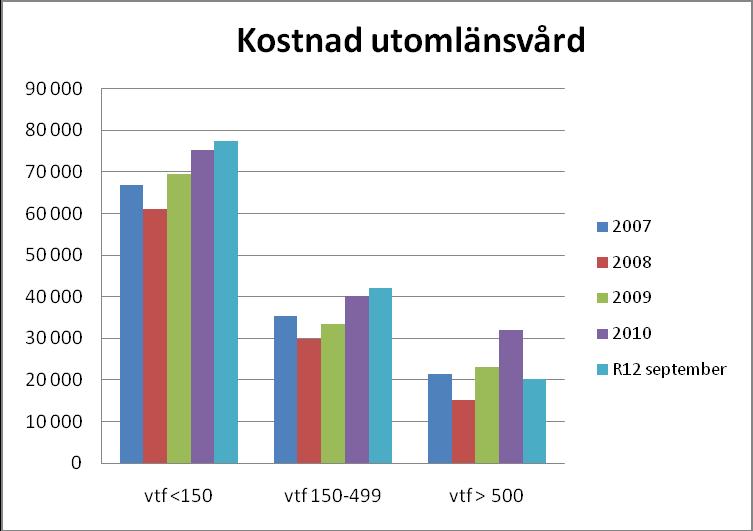 Region Gotland Datum 31 januari 2012 39 (53) Inom den mest kostsamma remitterade utomlänsvården, vårdtillfällen som kostar mer än 500 tkr, syns en tydlig kostnadsminskning.