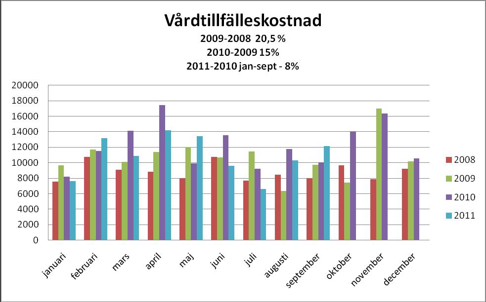 Region Gotland Datum 31 januari 2012 40 (53) Sedan 2008 har kostnaden för utomlänsvården stigit konstant.
