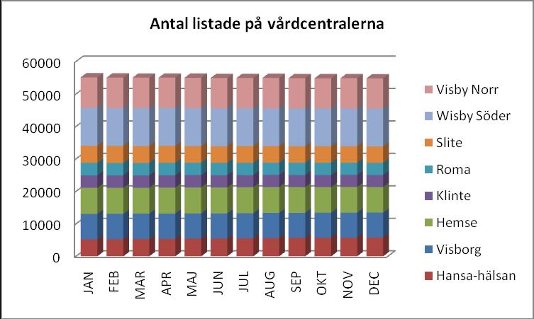 Region Gotland Datum 31 januari 2012 46 (53) Statistik Antal listade på vårdcentralerna Antal listade på vårdcentralerna är under 2011 stabilt, endast Hansahälsan har tydligt ökat sin listning med