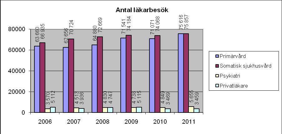 Läkarbesök, område Jämförelse med 2010 Primärvård Ökning med drygt 6