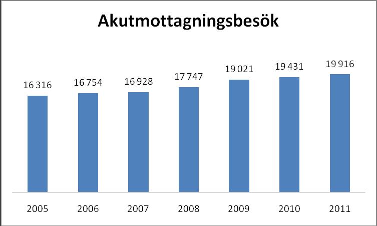 Region Gotland Datum 31 januari 2012 48 (53) Läkarbesöken i privat regi har i jämförelse med 2010 ökat med 14 procent.