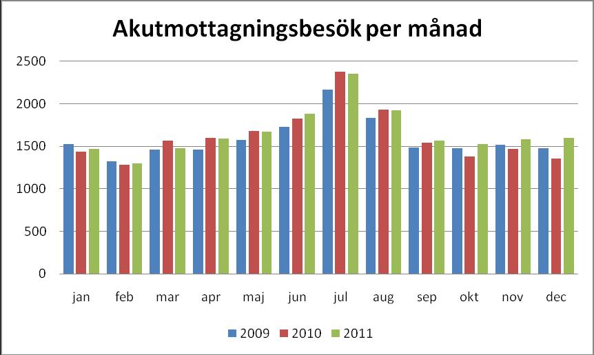 Region Gotland Datum 31 januari 2012 49 (53) Vårdtillfällen och vårddagar Antalet vårdtillfällen och vårddagar i den somatiska vården är i stort sett oförändrat i jämförelse med 2010.