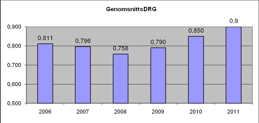 vårdinsatser i sjukvården och ger poäng per diagnosgrupp. Totala antalet DRG-poäng har ökat i jämförelse med 2010.