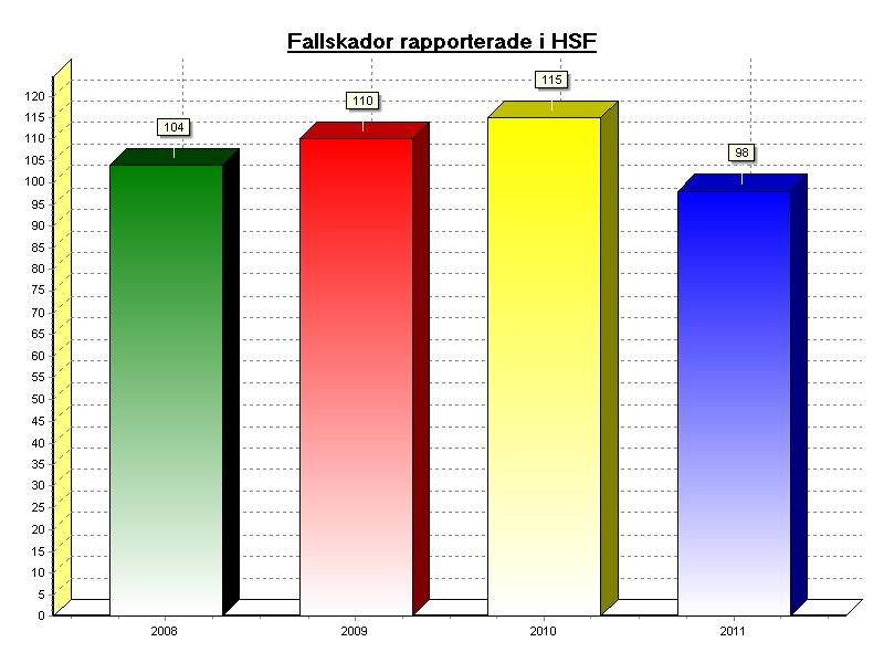 Region Gotland Datum 2011-01-21 8 (8) Ökad ärendehantering till Socialstyrelsen 27 lex Maria-anmälningar har gjorts under året, jämfört med 9 föregående år och 10 år 2009.