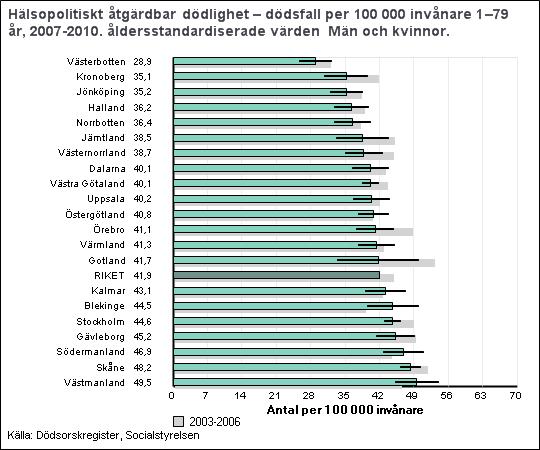 Förtydliganden till Hälsopolitisk åtgärdbar dödlighet, Sjukvårdsrelaterad åtgärdbar dödlighet och Undvikbar slutenvård.