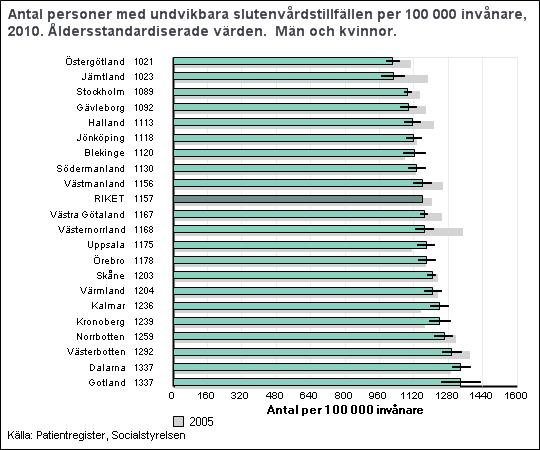 Skillnaderna i sjukvårdsrelaterad åtgärdbar dödlighet ska tolkas med en viss försiktighet, bland annat eftersom sättet att sätta diagnoskoder kan variera mellan landstingen.