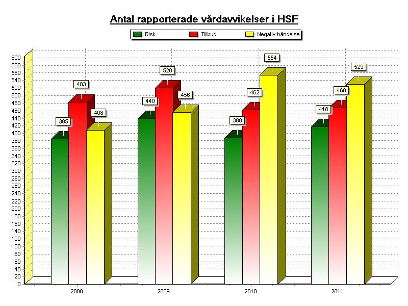 Region Gotland Datum 31 januari 2012 20 (53) Patientsäkerhet Mätning av vårdskador Två mätningar av frekvensen av trycksår på inneliggande patienter har genomförts under året.