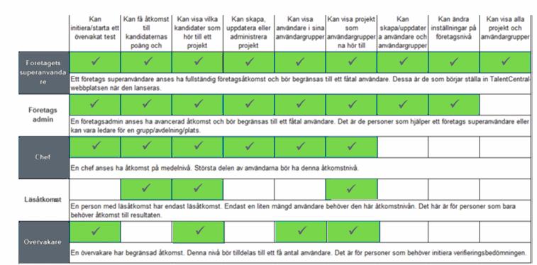 Ställa in TalentCentral Företagsadministratörer och superanvändare kan ställa in och ändra inställningar på företagsnivå.