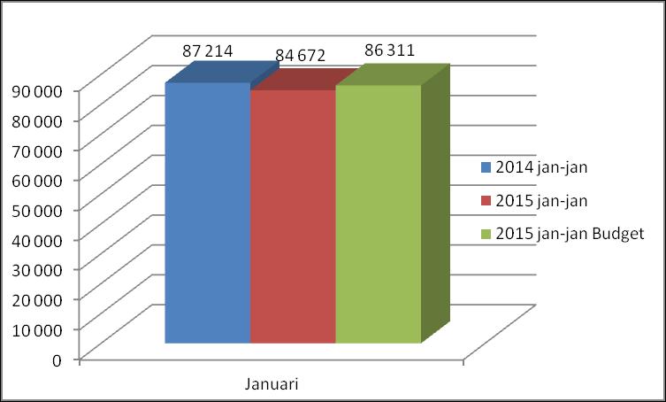 KS 0011/15 30 Information från kommunchefen Kommunstyrelsen beslutar 1.
