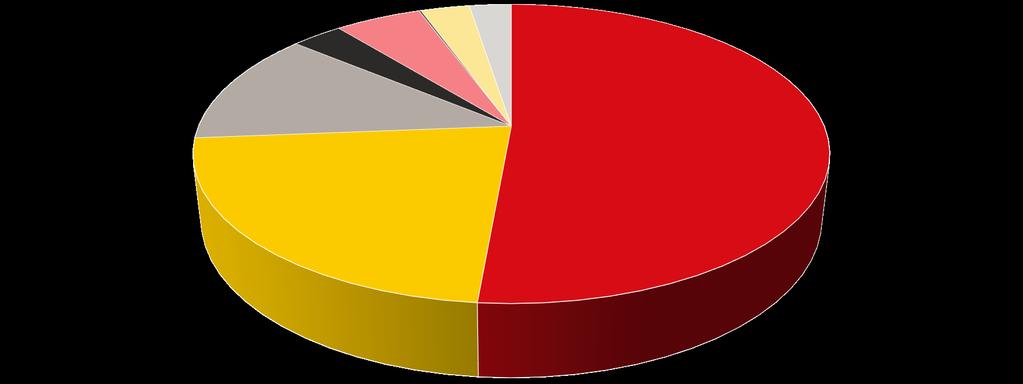 2 Ärenden 2018 740 Patientnämndens ärenden 2013-2018 730 720 733 710 700 710 708 690 680 670 681 692 693 660 650 2013 2014 2015 2016 2017 2018 Antal ärenden per förvaltning 2018 Hälso-och sjukvård: