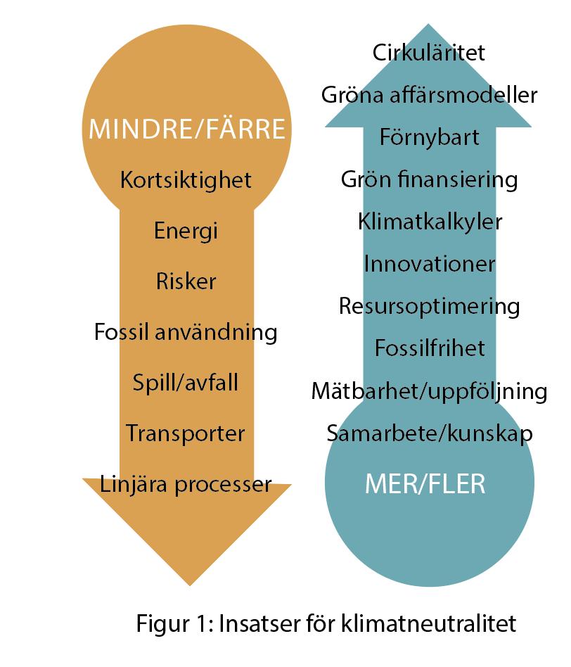 3 (9) VÅRT ÖVERGRIPANDE MÅL: En klimatneutral bygg- och anläggningssektor i Malmö senast år 2030 Behovet av effektiva klimatåtgärder Byggsektorn står för mer än 20% av Malmös totala klimatpåverkan.